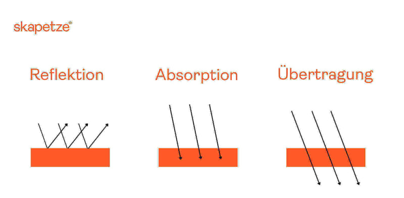 Diagramm von Reflexion, Absorption und Übertragung mit orangefarbenem Element, skapetze.