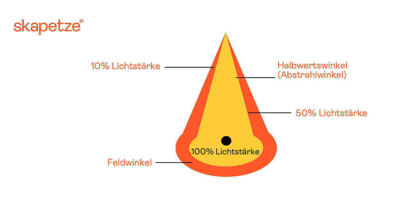 Diagramm zur Lichtstärke mit 10%, 50%, 100% und Halbwertswinkel, skapetze ®
