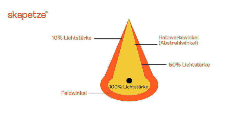 Diagramm zur Lichtstärke mit 10%, 50%, 100% und Halbwertswinkel, skapetze ®