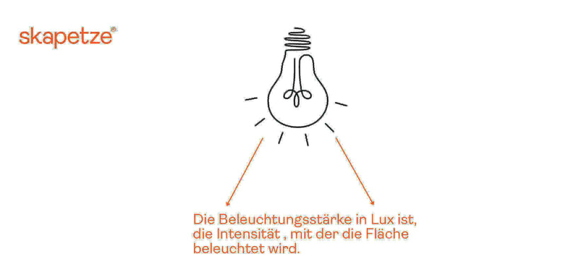 skapetze® Illustration einer Glühbirne, die die Lux-Beleuchtungsstärke und Intensität erklärt.