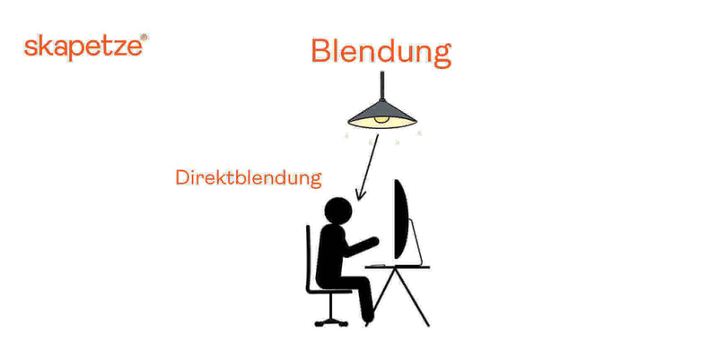 Infografik zu Blendschutz am Arbeitsplatz, zeigt direktes Blenden durch Deckenbeleuchtung und Auswirkungen auf Bildschirmarbeit.