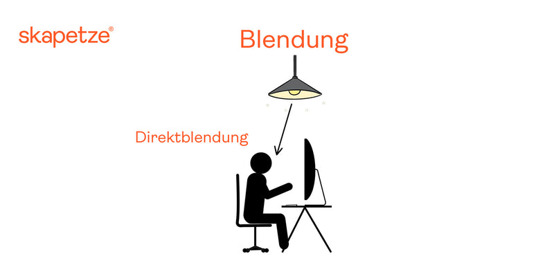 Infografik zu Blendschutz am Arbeitsplatz, zeigt direktes Blenden durch Deckenbeleuchtung und Auswirkungen auf Bildschirmarbeit.