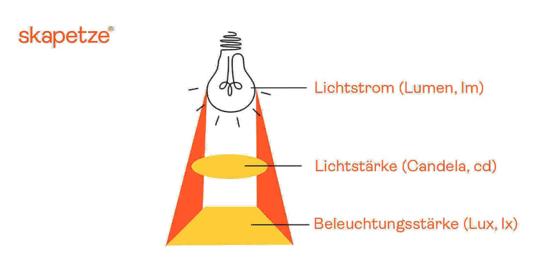 Diagramm zur Darstellung von Lichtstrom, Lichtstärke und Beleuchtungsstärke von Lampen.