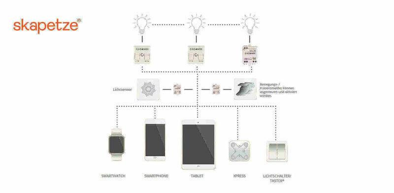 Schematische Darstellung von smarten Lichtlösungen mit Steuerung über Smartwatch, Smartphone und Tablet.