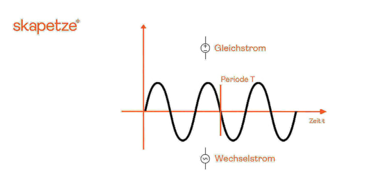 Grafik von Wechselstrom und Gleichstrom mit Periode T, präsentiert von skapetze.