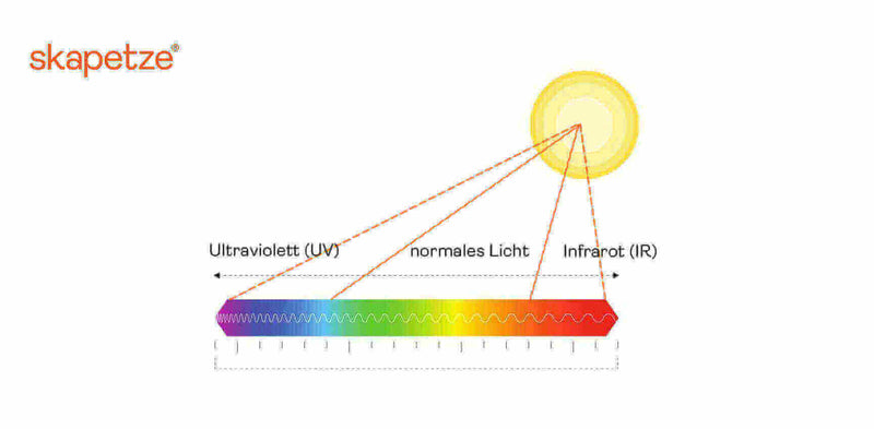 Diagramm zeigt das Spektrum von ultraviolettem Licht, normalem Licht und Infrarot, beleuchtet von der Sonne.