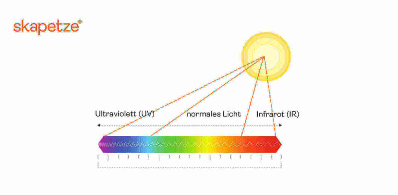Diagramm zeigt das Spektrum von ultraviolettem Licht, normalem Licht und Infrarot, beleuchtet von der Sonne.