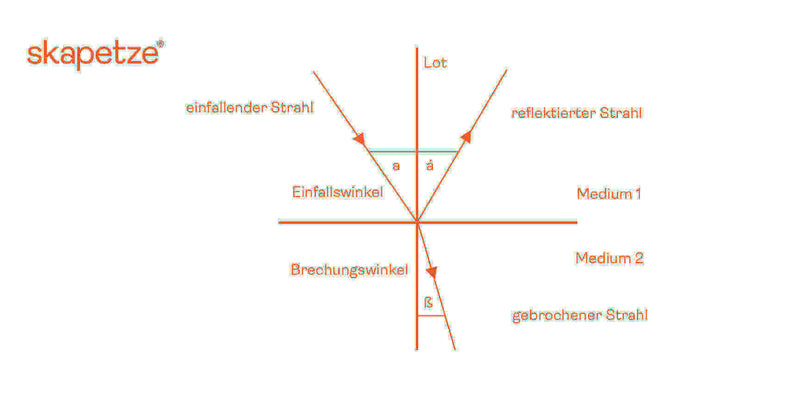 Diagramm zur Lichtbrechung mit einfallendem, reflektiertem und gebrochenem Strahl, sowie Brechungs- und Einfallswinkel.