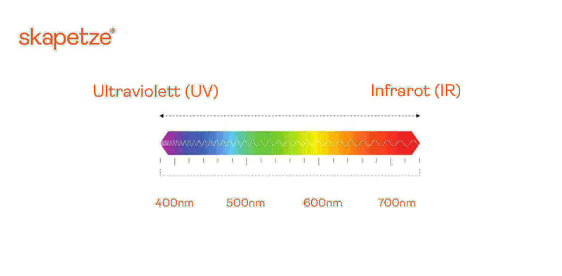 Skapetze: Visualisierung der Wellenlängen von Ultraviolett (UV) bis Infrarot (IR) im Farbspektrum.