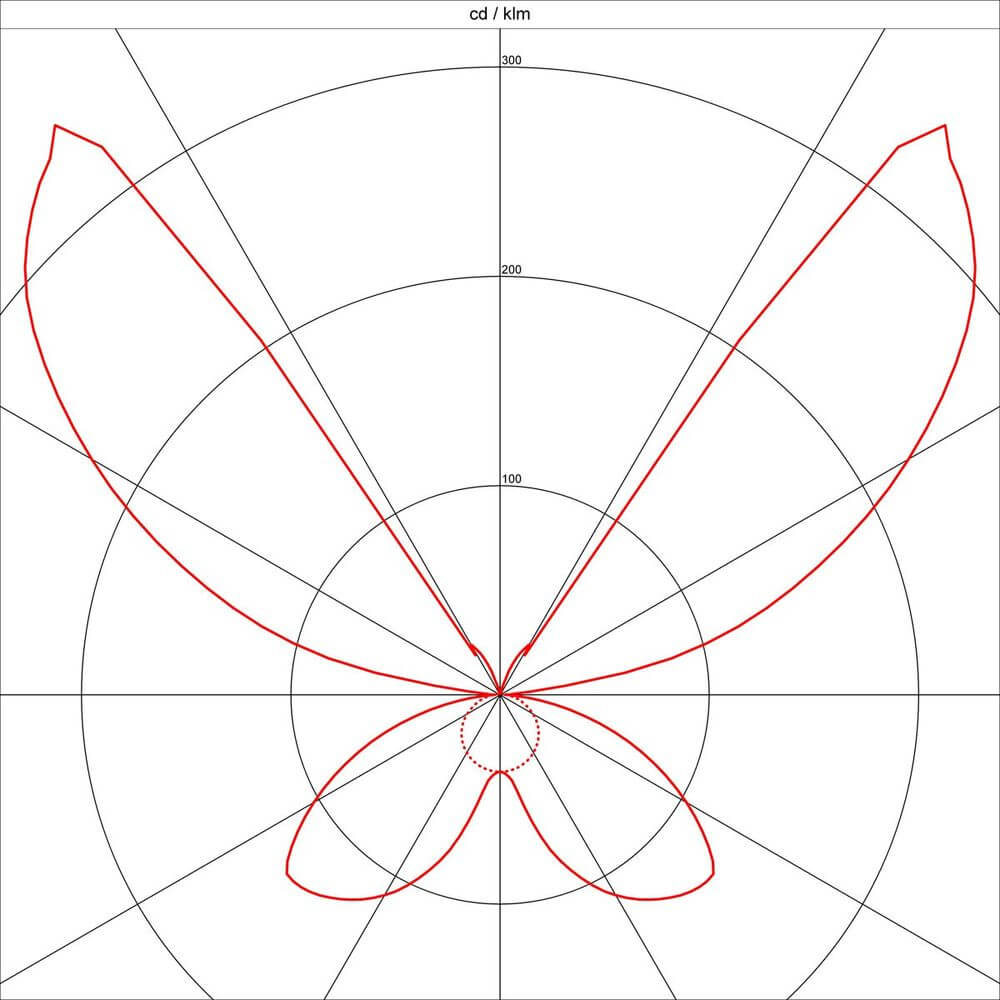 Polardiagramm der ASSO LED 300 Wandleuchte, zeigt Lichtverteilung und Intensität in verschiedenen Richtungen.