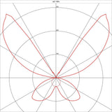 Polardiagramm der ASSO LED 300 Wandleuchte, zeigt Lichtverteilung und Intensität in verschiedenen Richtungen.