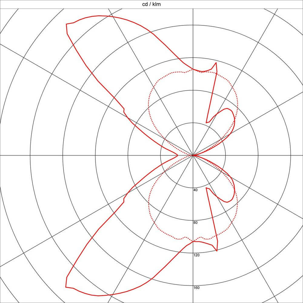 Farbdiagramm der Lichtverteilung für die OSSA R7s Wandleuchte in einer polaren Darstellung.