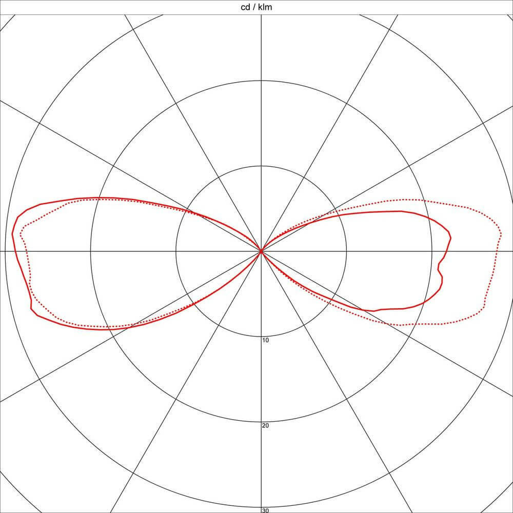 Lichtdiagramm einer Leuchte in roter Farbe, zeigt die Lichtverteilung in einem Polarplot.
