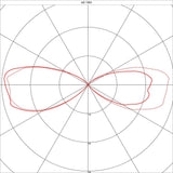 Lichtdiagramm einer Leuchte in roter Farbe, zeigt die Lichtverteilung in einem Polarplot.