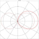 Diagramm der Lichtverteilung der Meridian Box Außenleuchte anthrazit E27 max. 25W in polarer Darstellung.
