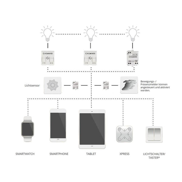 Casambi V2 Modul Power Controller Pulsweitenmodulation LED-Strips Netzwerk Diagramm mit Steuerungselementen und Geräten.