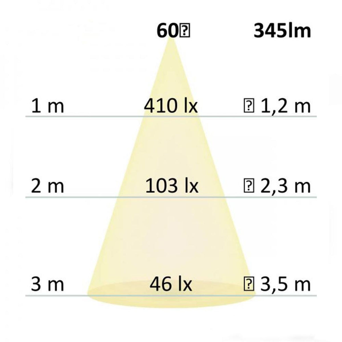 GU10 LED Dim2warm Sunset Warmweiß, dimmbar, Lichtkegel-Diagramm mit Leuchtwertangaben, 345lm, 2200-3000K
