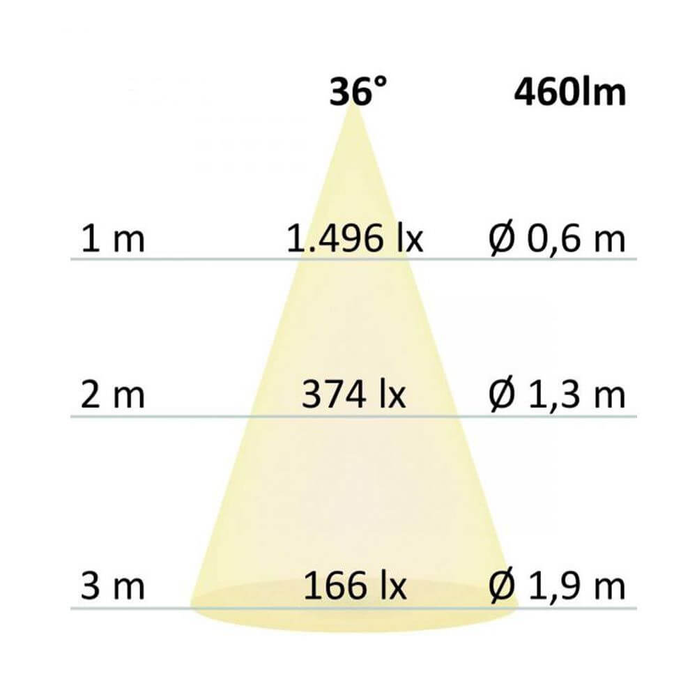Diagramm der Lichtverteilung für GU10 LED mit 460lm bei 36°; zeigt Lichtstärke und Durchmesser in verschiedenen Entfernungen.