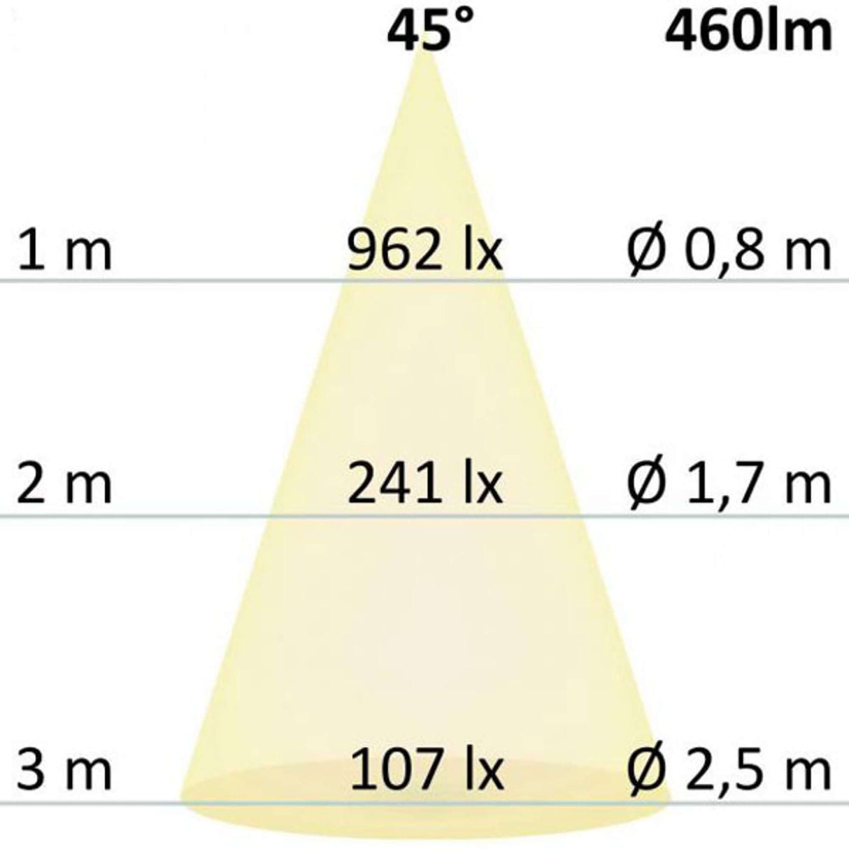 Diagramm der Lichtverteilung für GU10 LED Strahler 5W 45° prismatisch neutralweiß dimmbar mit Lux-Werten.