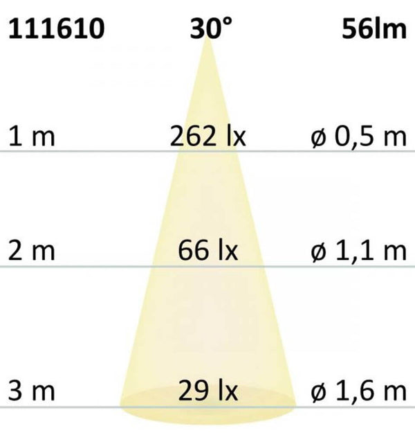 Diagramm der Lichtverteilung für LED Einbauleuchte rechteckig IP44 Edelstahl 1W Warmweiß mit Lichtstärke in lx.
