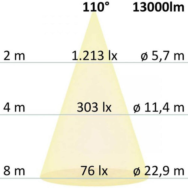 Diagramm der Lichtausbreitung für den Profi LED Fluter Neutralweiß 100W 13000 lm Anthrazit IP66 mit Abstrahlwinkel 110°.