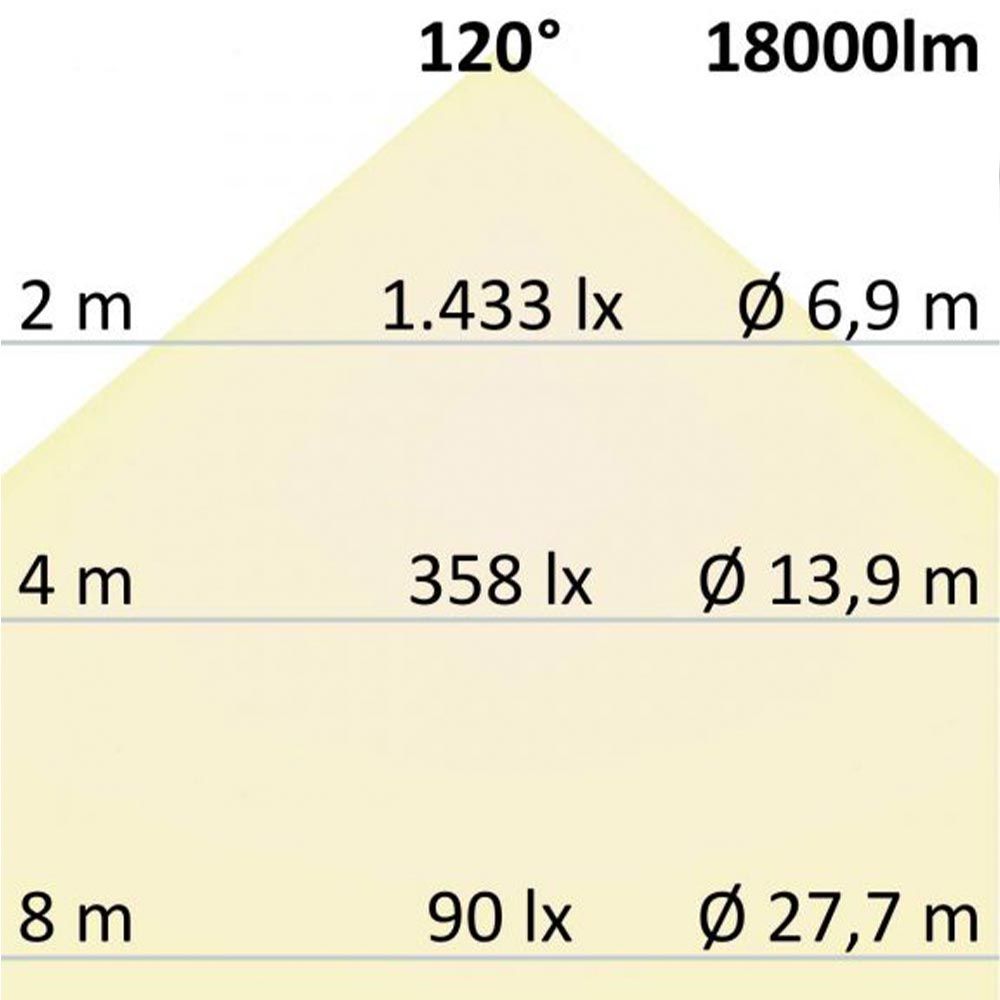 LED Hallenstrahler 120W 18000lm 120° IP65 1-10V Dimmbar Neutralweiß  Pro-Light   