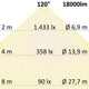 Diagramm zur Lichtverteilung des LED Hallenstrahlers 120W mit 18000lm und 120° Abstrahlwinkel.