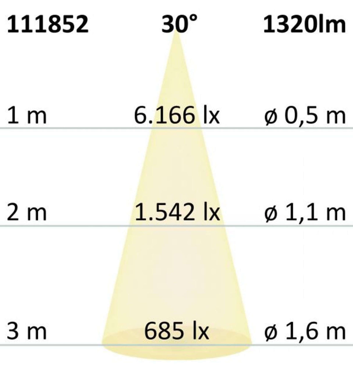 LED PAR38 E27 230V 16W 30° warmweiß dimmbar Lichtverteilung und Helligkeit bei unterschiedlichen Abständen