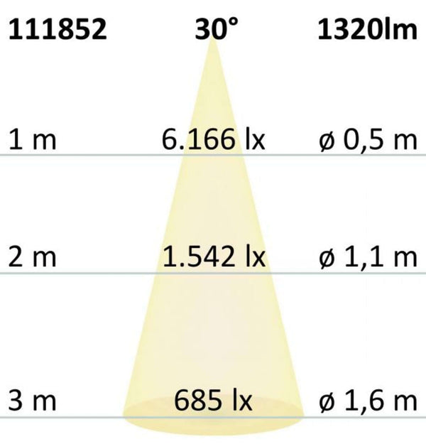 LED PAR38 E27 230V 16W 30° warmweiß dimmbar Lichtverteilung und Helligkeit bei unterschiedlichen Abständen