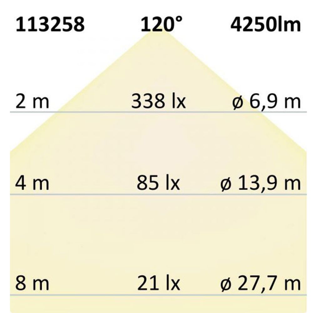 LED-Paneel Lichtleistung bei 2m, 4m und 8m mit 4250 Lumen und 120° Abstrahlwinkel.