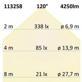 LED-Paneel Lichtleistung bei 2m, 4m und 8m mit 4250 Lumen und 120° Abstrahlwinkel.