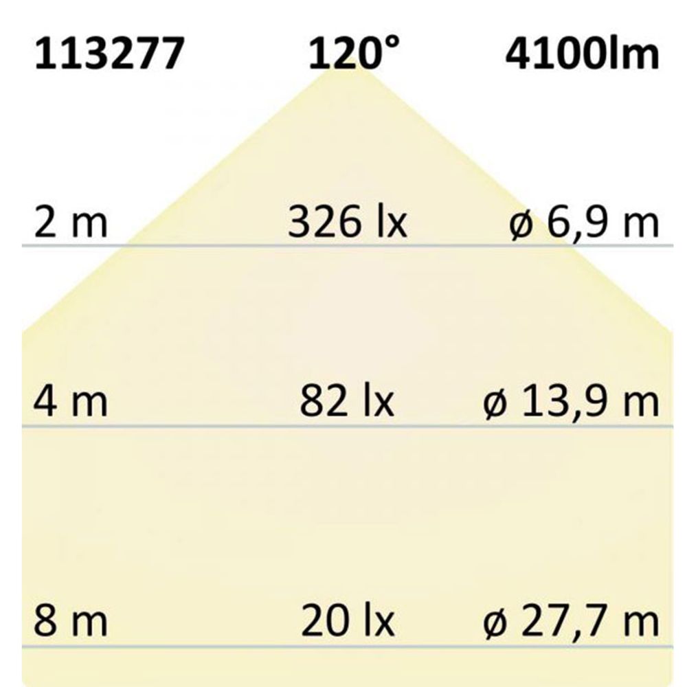 Diagramm der Lichtverteilung für LED Panel mit 4100lm und 120° Abstrahlwinkel, geeignet für verschiedene Höhen.