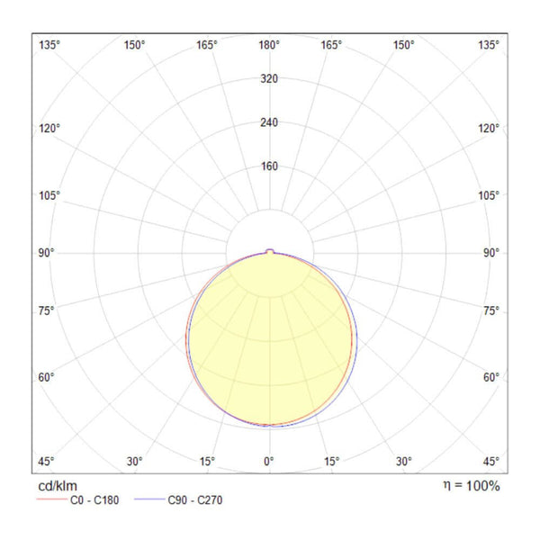 Phanton LED-Einbauleuchte rund Lichtverteilungskurve mit Abstrahlwinkel und cd/klm-Diagramm