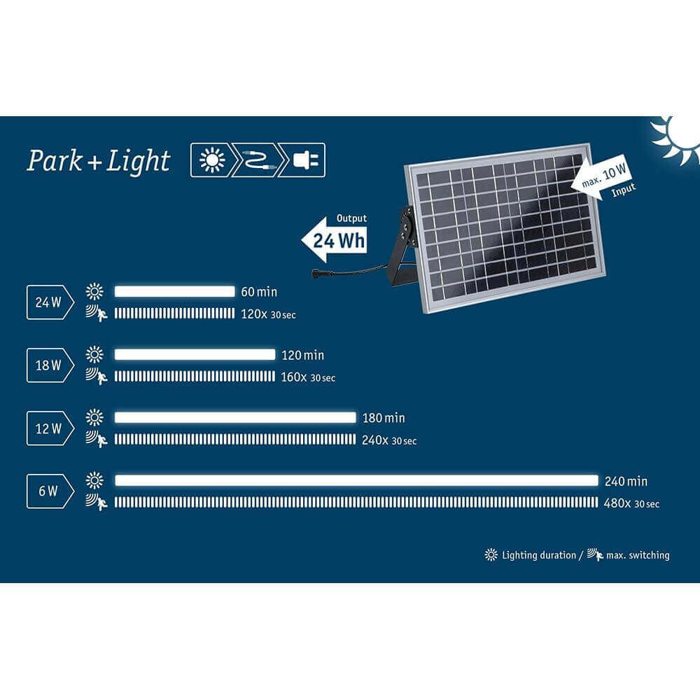 Übersicht der Lichtdauer und Leistung des Park + Light Solarmoduls 10W für flexible Beleuchtung.
