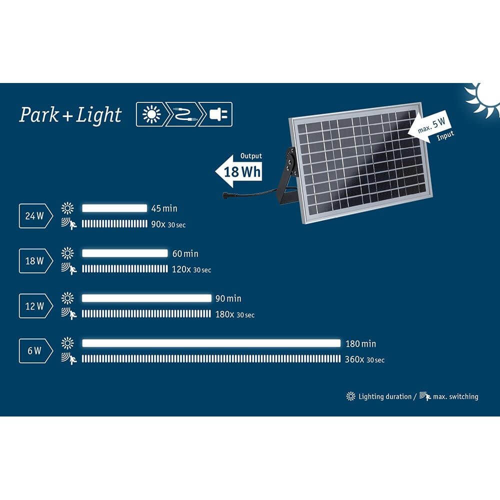 Diagramm zur Lichtdauer und Energieausgabe des Park + Light Solarpanels mit 5W Leistung.