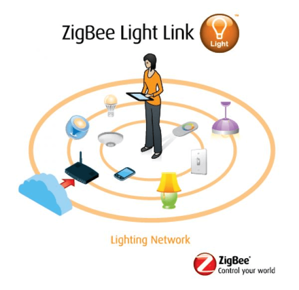 ZigBee Mesh 4 Kanal Dimmaktor für LED Flexbänder und Spots 12-24V und ZigBee Light Link Diagramm